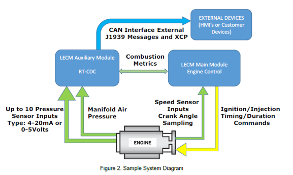 E6 AUX Real Time Combustion Diagnostics and Control